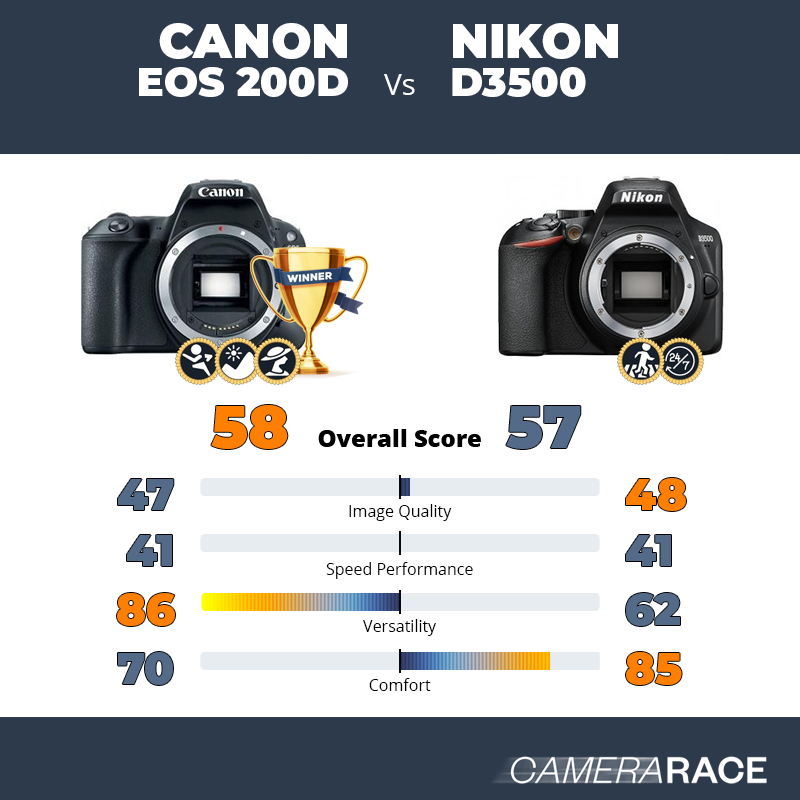 Le Canon EOS 200D est-il mieux que le Nikon D3500 ?