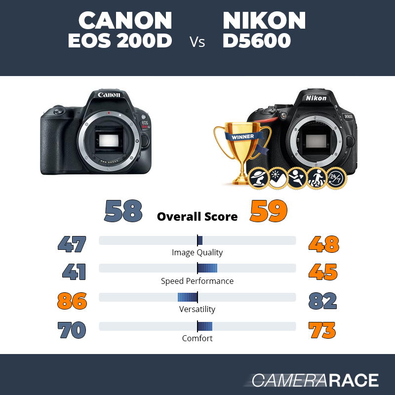 Meglio Canon EOS 200D o Nikon D5600?