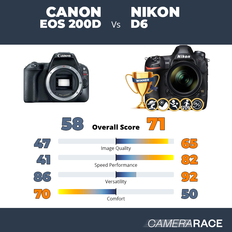 Canon EOS 200D vs Nikon D6, which is better?