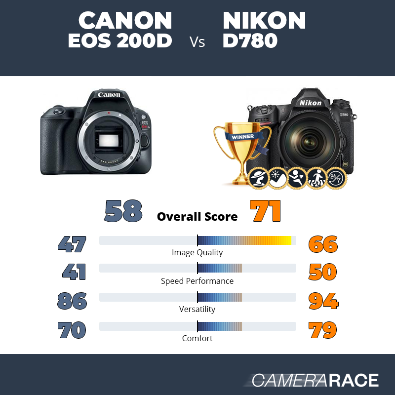 Le Canon EOS 200D est-il mieux que le Nikon D780 ?