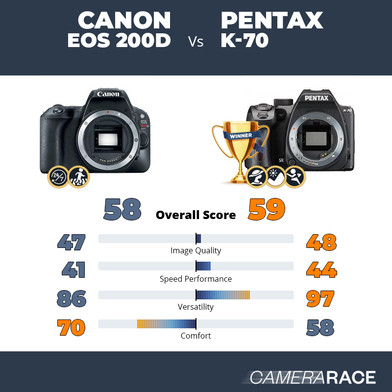 Le Canon EOS 200D est-il mieux que le Pentax K-70 ?