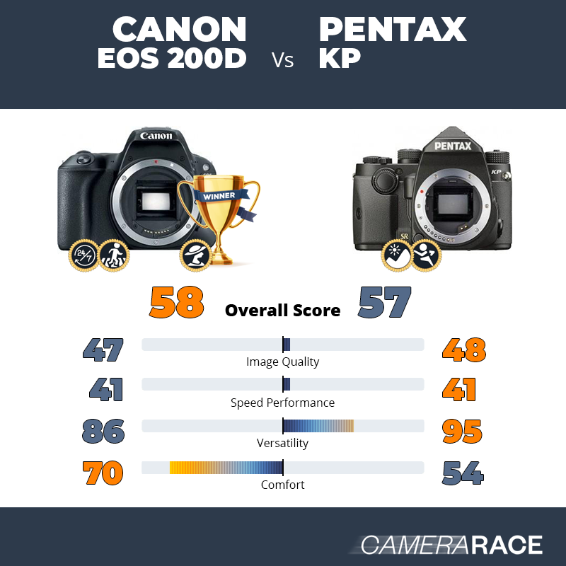 Le Canon EOS 200D est-il mieux que le Pentax KP ?