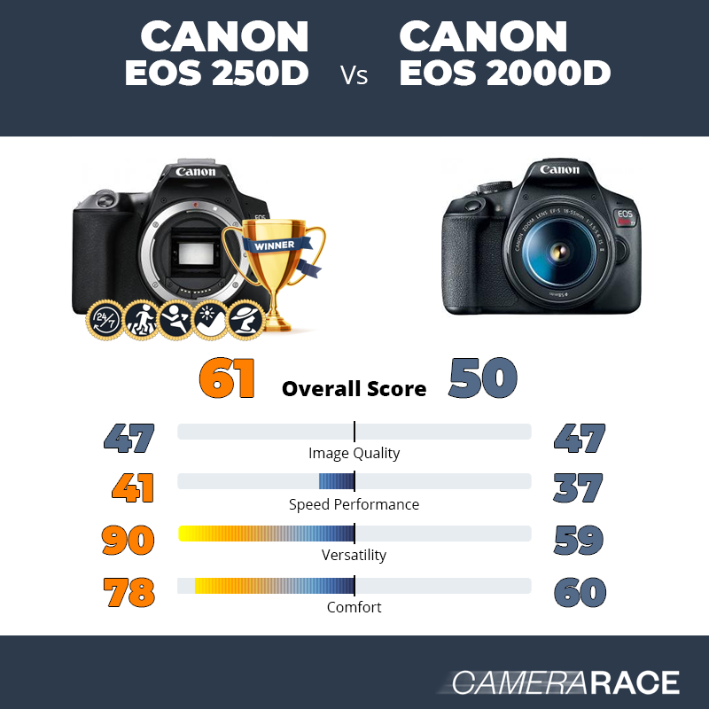 Le Canon EOS 250D est-il mieux que le Canon EOS 2000D ?