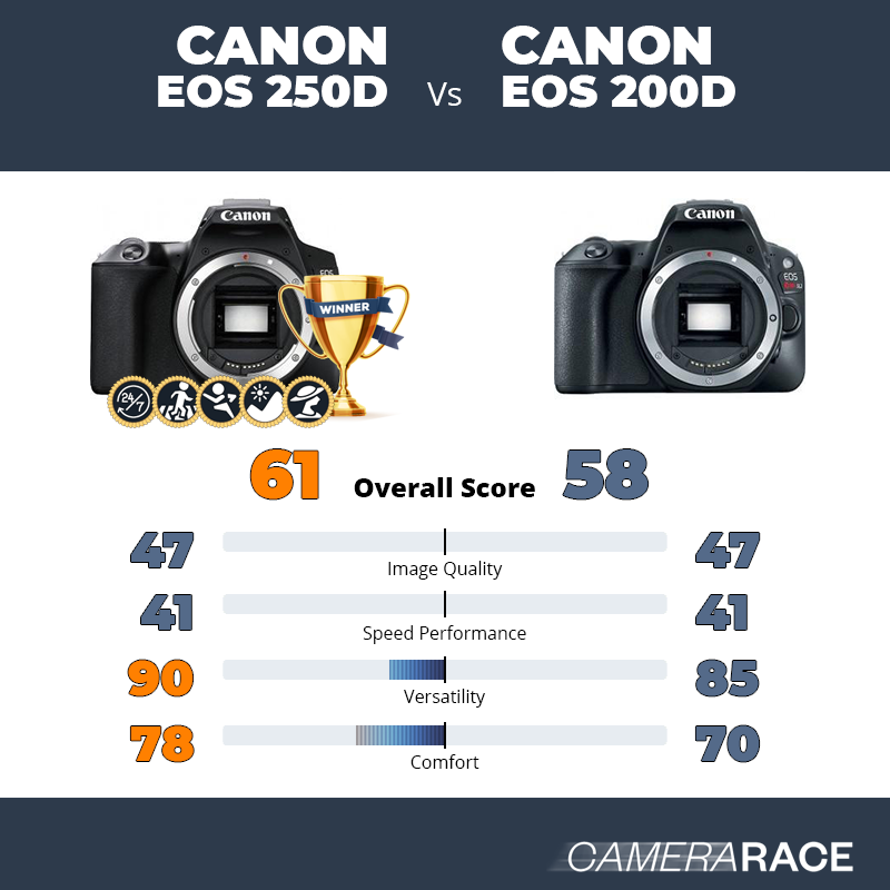 Le Canon EOS 250D est-il mieux que le Canon EOS 200D ?