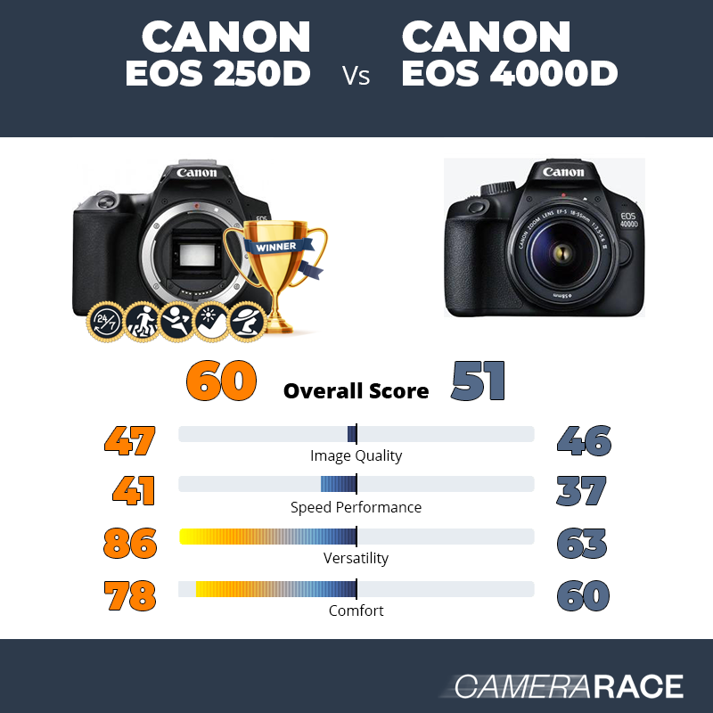 Le Canon EOS 250D est-il mieux que le Canon EOS 4000D ?
