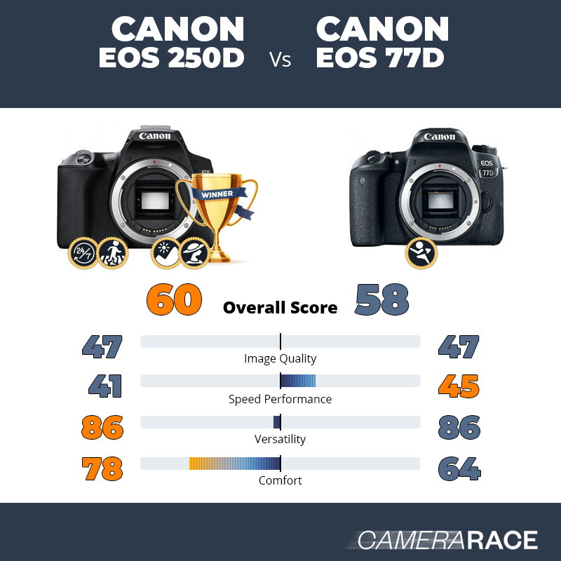 Le Canon EOS 250D est-il mieux que le Canon EOS 77D ?