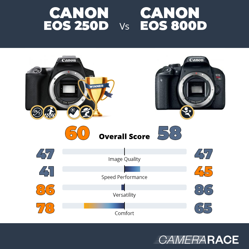 Le Canon EOS 250D est-il mieux que le Canon EOS 800D ?