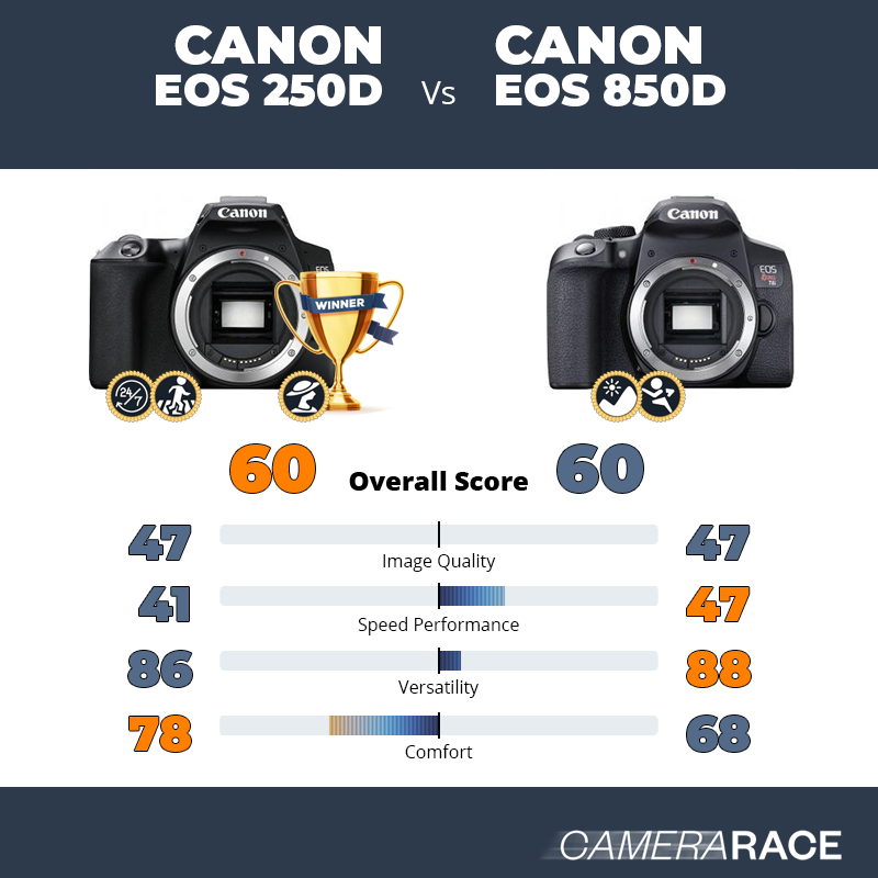 Meglio Canon EOS 250D o Canon EOS 850D?