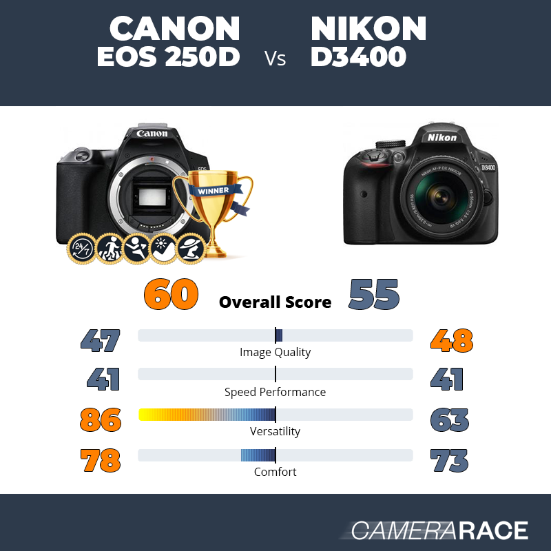 Le Canon EOS 250D est-il mieux que le Nikon D3400 ?