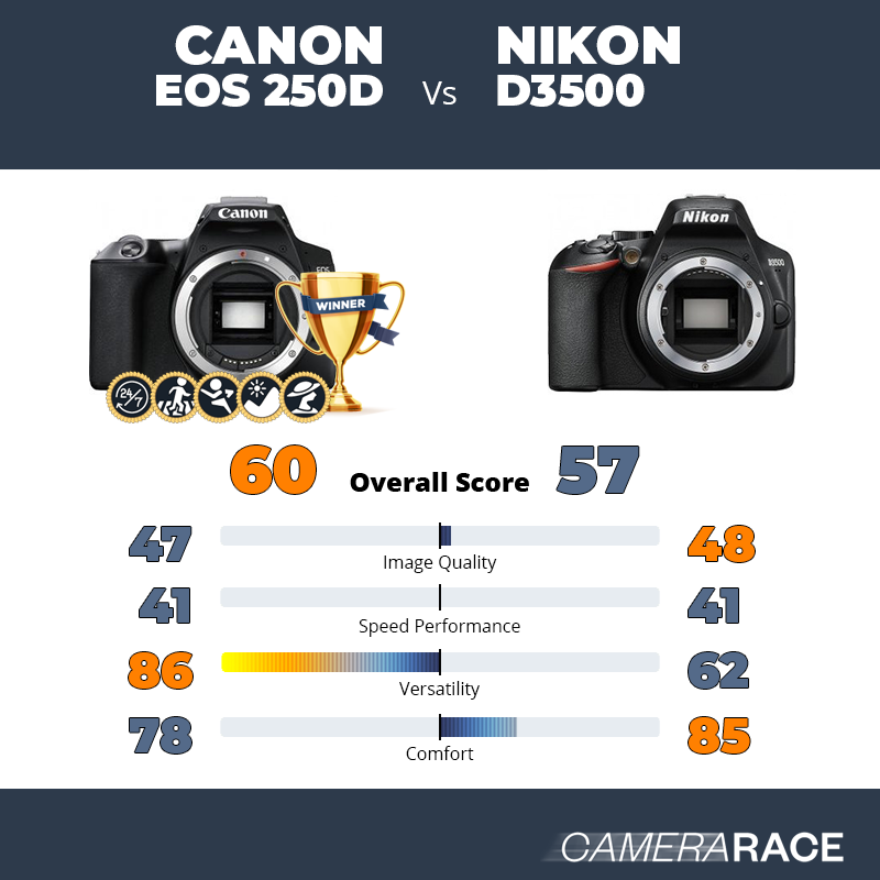 Meglio Canon EOS 250D o Nikon D3500?
