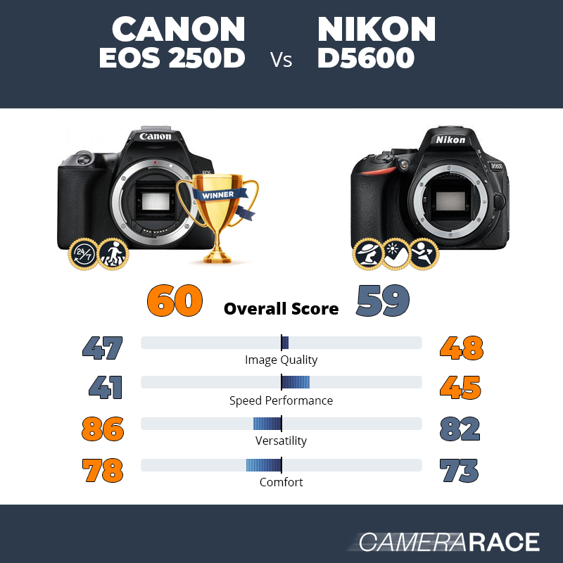 Meglio Canon EOS 250D o Nikon D5600?