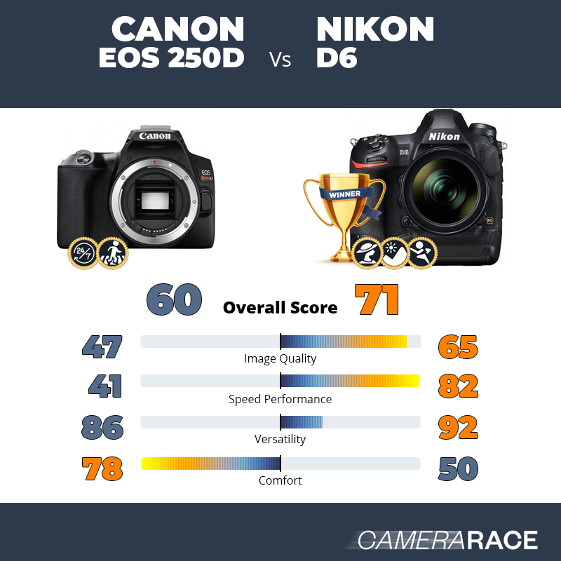 Meglio Canon EOS 250D o Nikon D6?