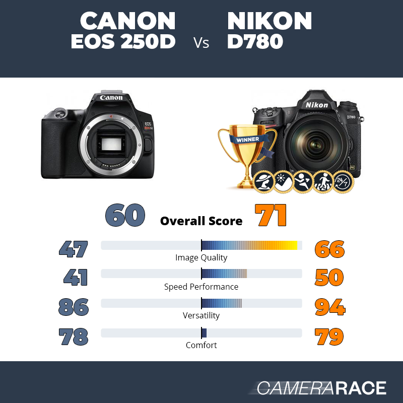 Le Canon EOS 250D est-il mieux que le Nikon D780 ?