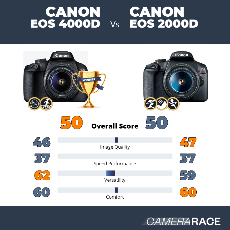 Le Canon EOS 4000D est-il mieux que le Canon EOS 2000D ?