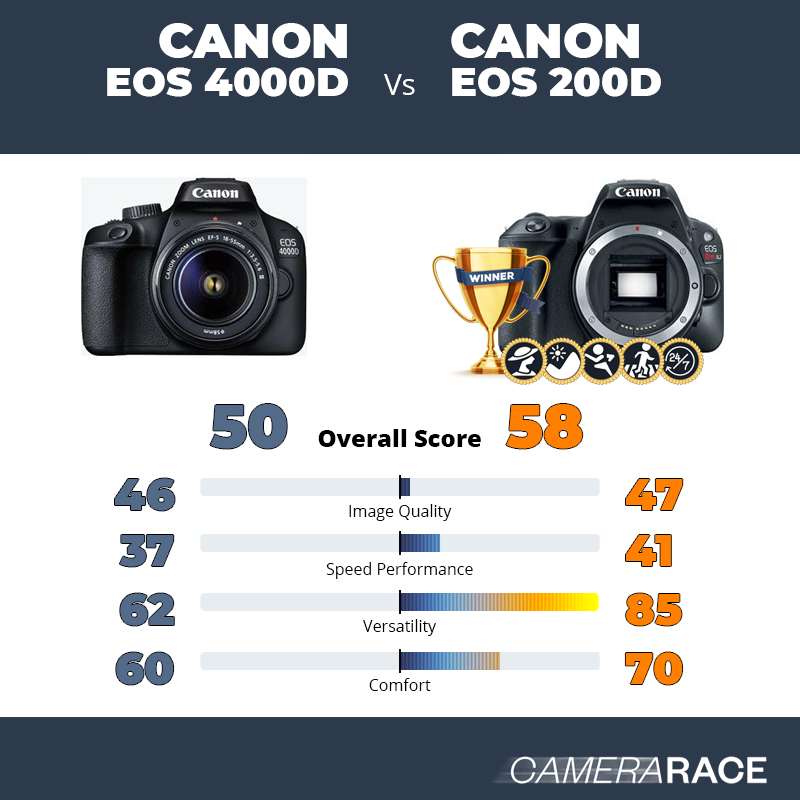 Meglio Canon EOS 4000D o Canon EOS 200D?