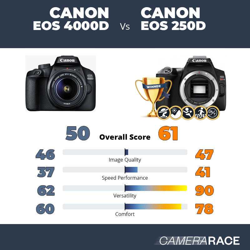 Meglio Canon EOS 4000D o Canon EOS 250D?
