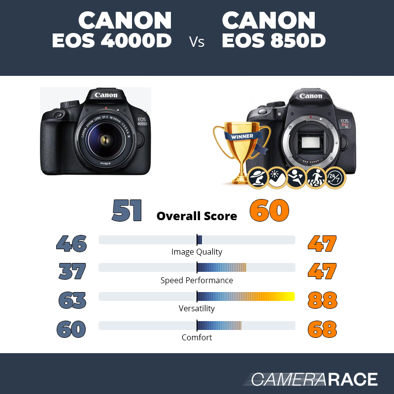 Le Canon EOS 4000D est-il mieux que le Canon EOS 850D ?