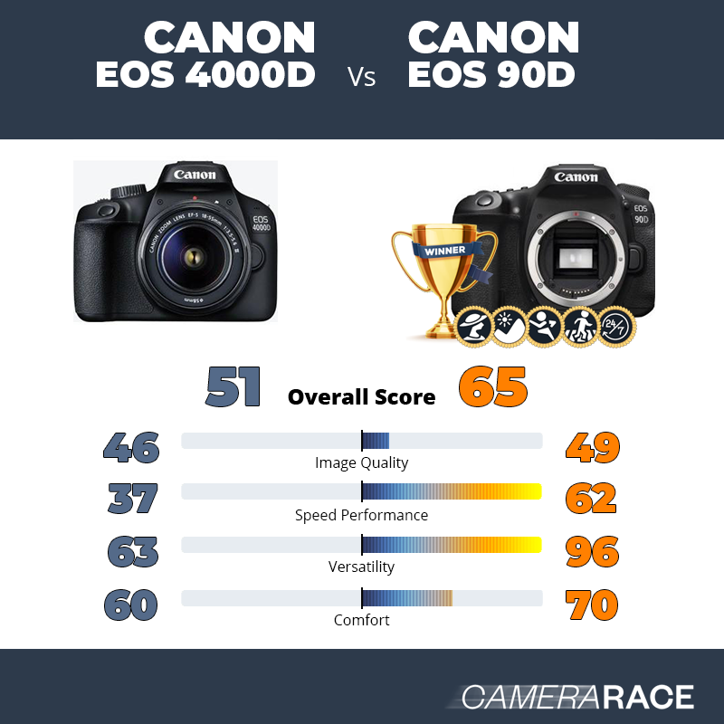 Le Canon EOS 4000D est-il mieux que le Canon EOS 90D ?