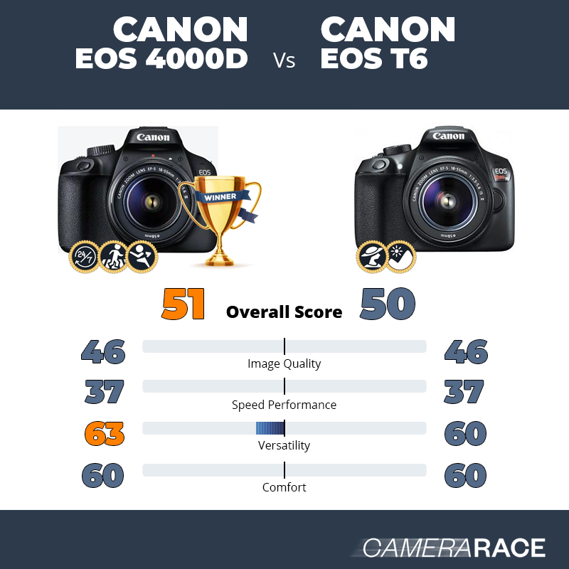 Le Canon EOS 4000D est-il mieux que le Canon EOS T6 ?