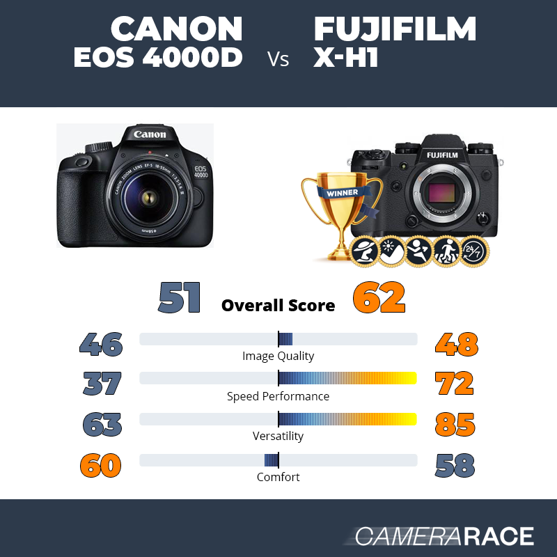 Le Canon EOS 4000D est-il mieux que le Fujifilm X-H1 ?