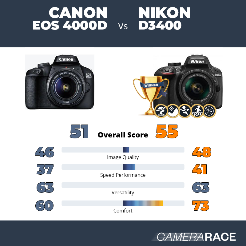 Meglio Canon EOS 4000D o Nikon D3400?