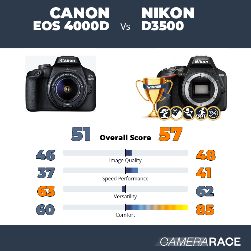¿Mejor Canon EOS 4000D o Nikon D3500?