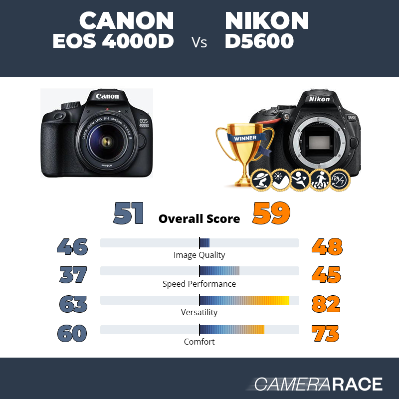 Le Canon EOS 4000D est-il mieux que le Nikon D5600 ?