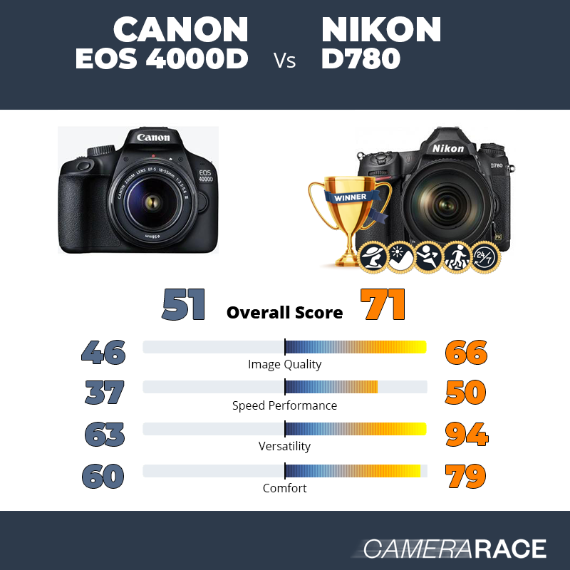 Le Canon EOS 4000D est-il mieux que le Nikon D780 ?