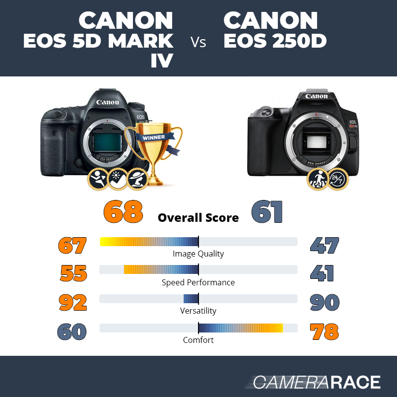 Le Canon EOS 5D Mark IV est-il mieux que le Canon EOS 250D ?
