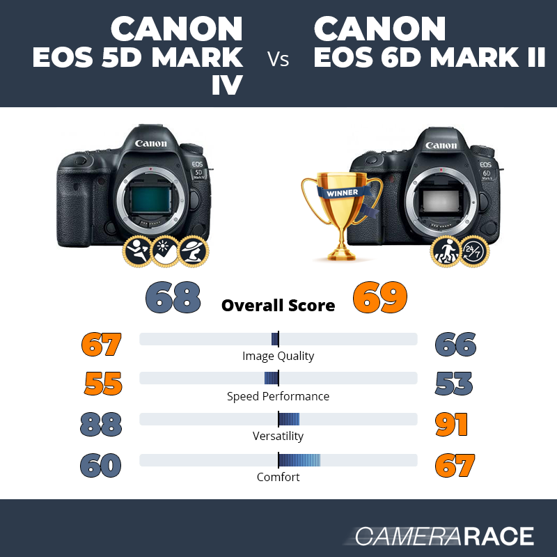 Le Canon EOS 5D Mark IV est-il mieux que le Canon EOS 6D Mark II ?