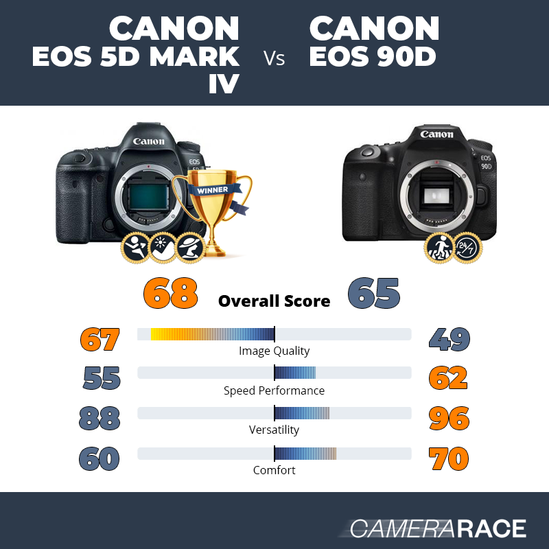 Le Canon EOS 5D Mark IV est-il mieux que le Canon EOS 90D ?