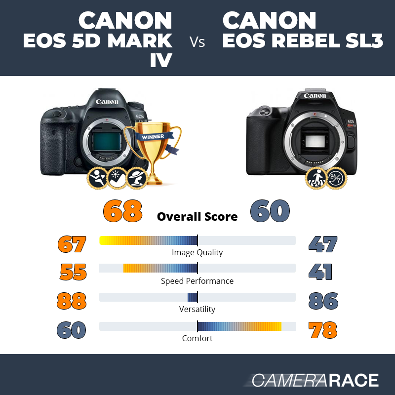 Canon EOS 5D Mark IV vs Canon EOS Rebel SL3, which is better?