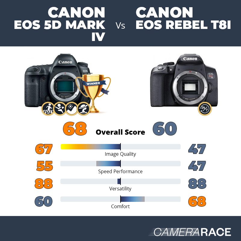Le Canon EOS 5D Mark IV est-il mieux que le Canon EOS Rebel T8i ?