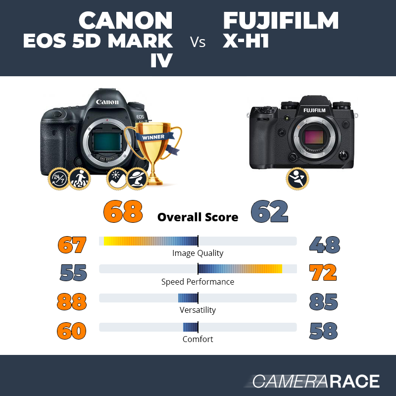 Le Canon EOS 5D Mark IV est-il mieux que le Fujifilm X-H1 ?