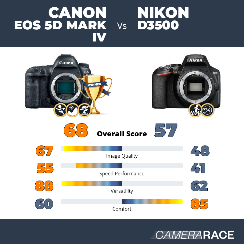Meglio Canon EOS 5D Mark IV o Nikon D3500?