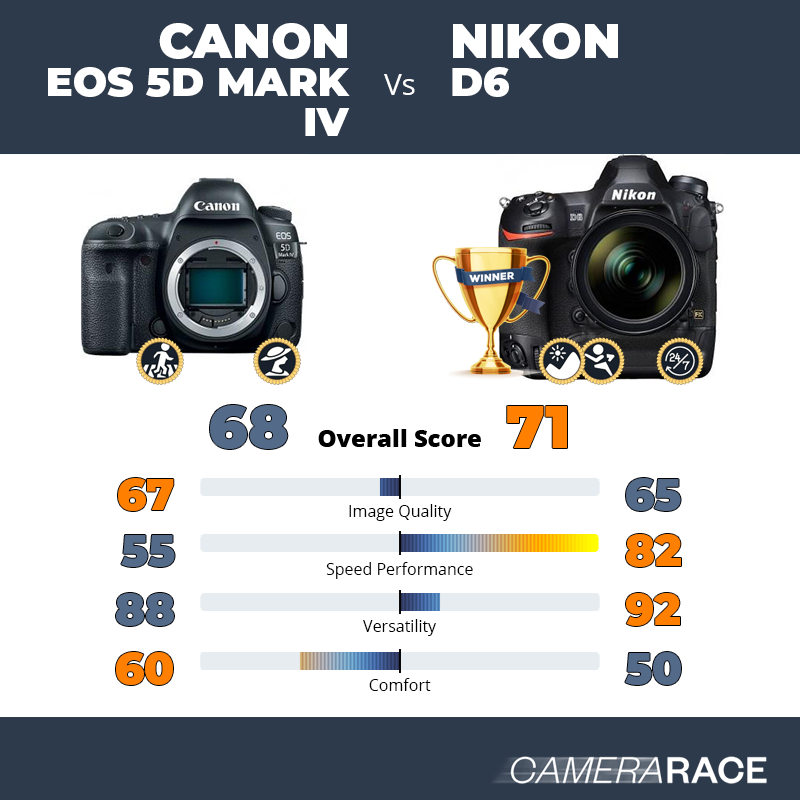 Canon EOS 5D Mark IV vs Nikon D6, which is better?