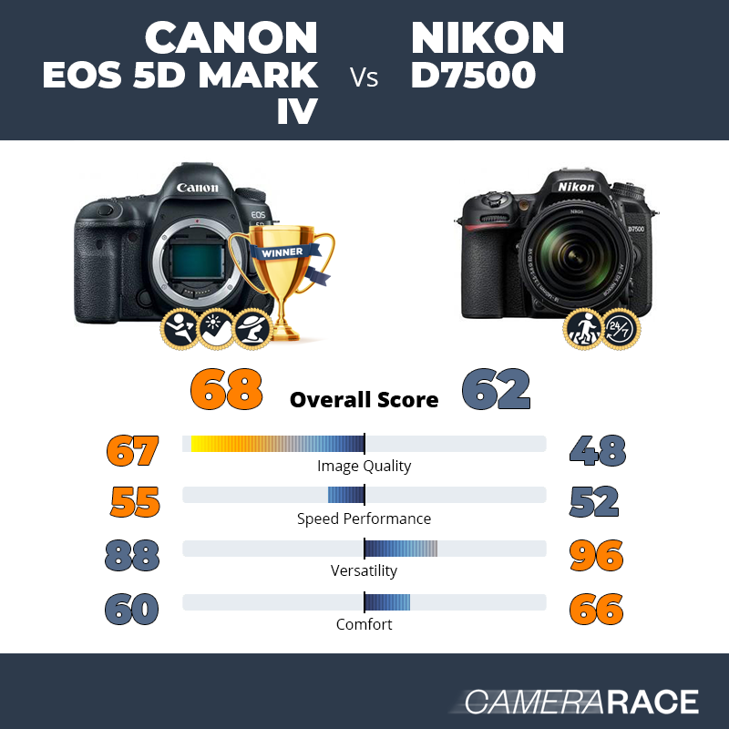 nederlaag Zegevieren Narabar Camerarace | Canon EOS 5D Mark IV vs Nikon D7500