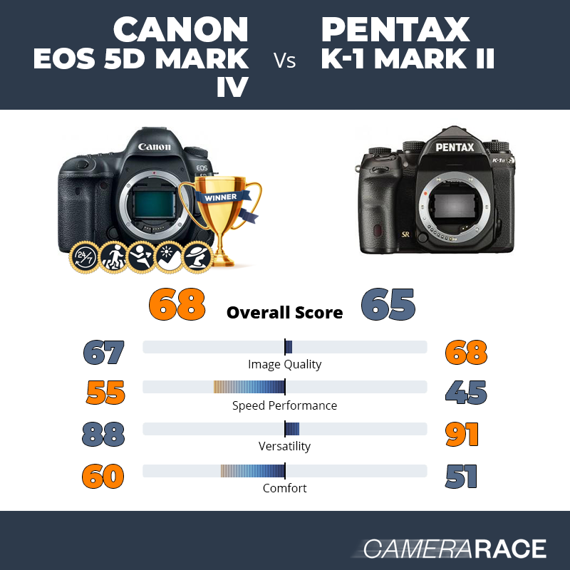 Le Canon EOS 5D Mark IV est-il mieux que le Pentax K-1 Mark II ?