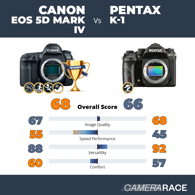 Le Canon EOS 5D Mark IV est-il mieux que le Pentax K-1 ?