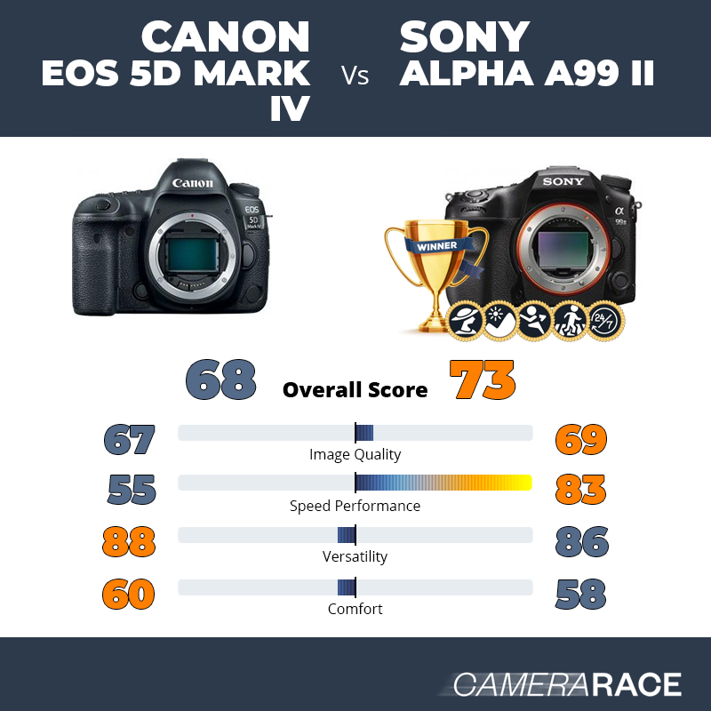 Le Canon EOS 5D Mark IV est-il mieux que le Sony Alpha A99 II ?