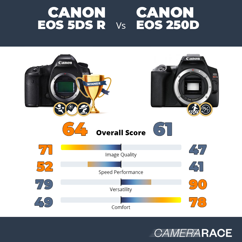Le Canon EOS 5DS R est-il mieux que le Canon EOS 250D ?