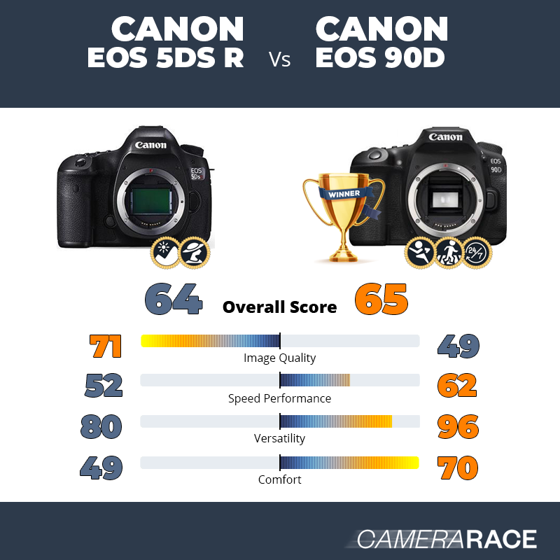 Le Canon EOS 5DS R est-il mieux que le Canon EOS 90D ?
