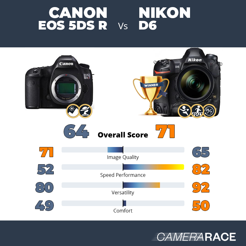 Le Canon EOS 5DS R est-il mieux que le Nikon D6 ?
