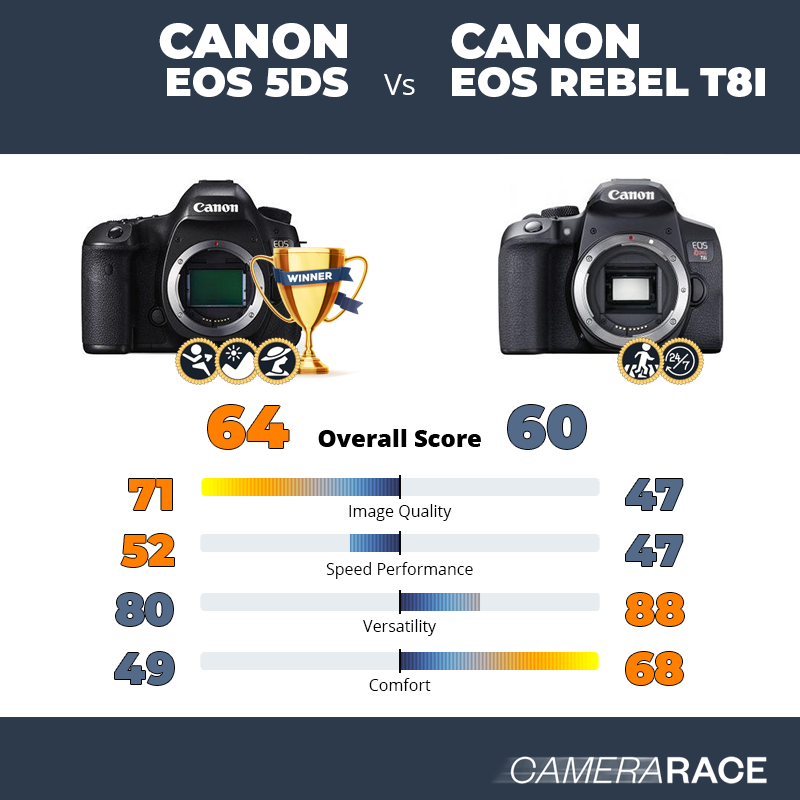 Le Canon EOS 5DS est-il mieux que le Canon EOS Rebel T8i ?