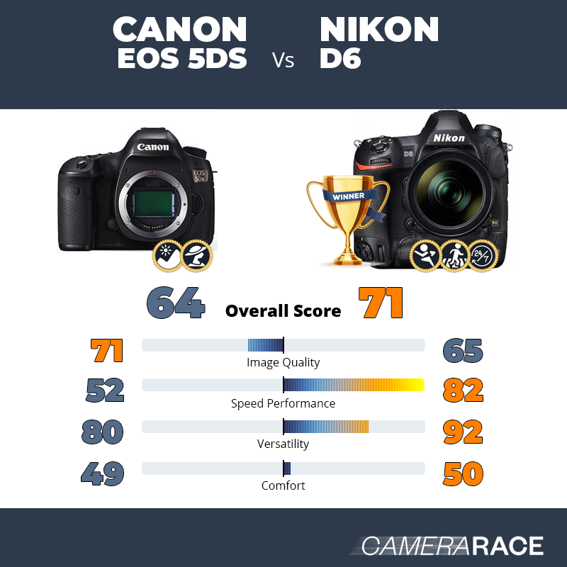 Le Canon EOS 5DS est-il mieux que le Nikon D6 ?