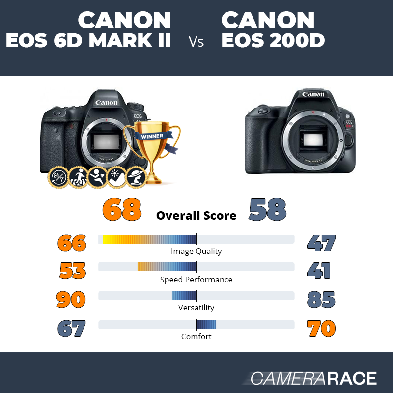 Le Canon EOS 6D Mark II est-il mieux que le Canon EOS 200D ?