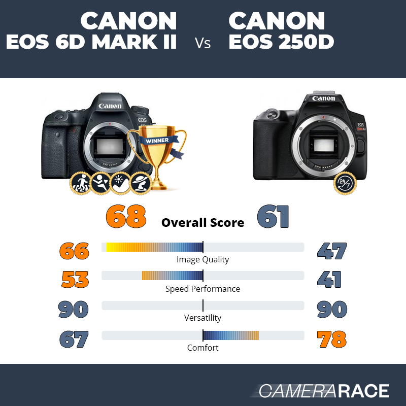 Le Canon EOS 6D Mark II est-il mieux que le Canon EOS 250D ?
