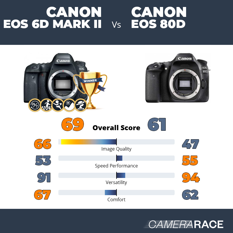 Meglio Canon EOS 6D Mark II o Canon EOS 80D?