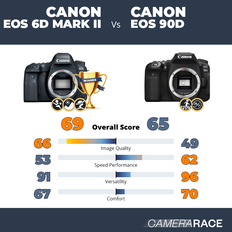 Le Canon EOS 6D Mark II est-il mieux que le Canon EOS 90D ?