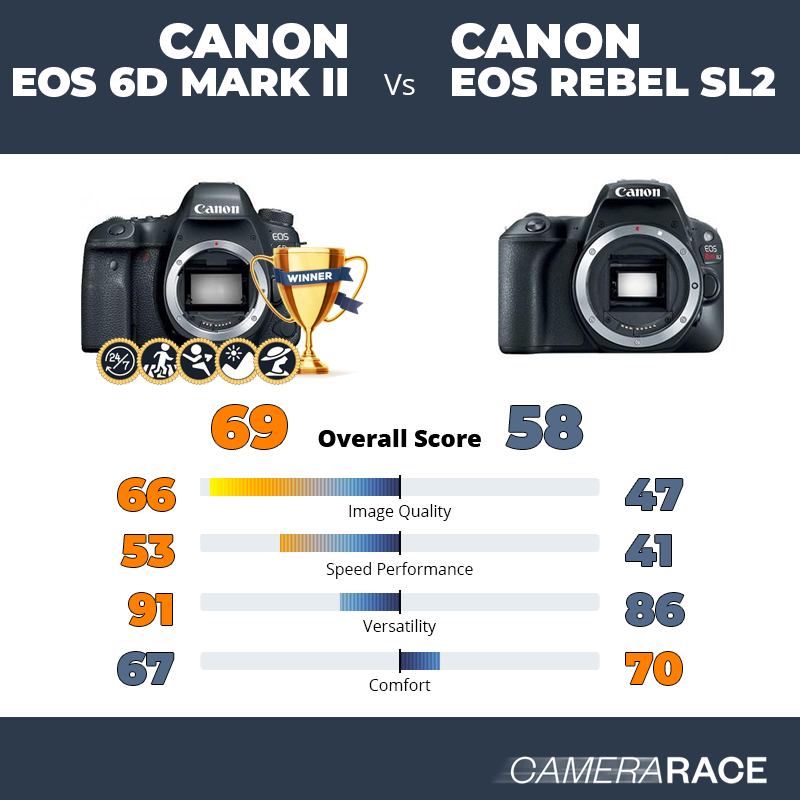 Le Canon EOS 6D Mark II est-il mieux que le Canon EOS Rebel SL2 ?
